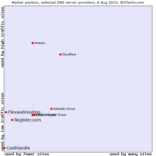 Market position of Register.com vs. Flexwebhosting vs. CoolHandle