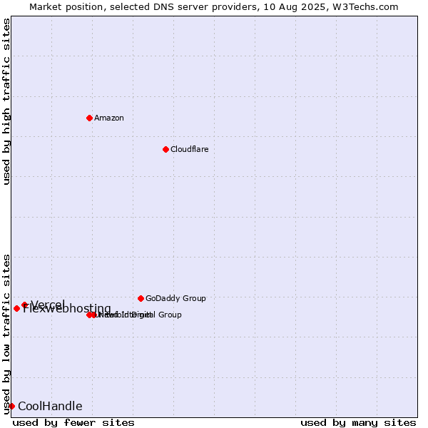 Market position of Vercel vs. Flexwebhosting vs. CoolHandle