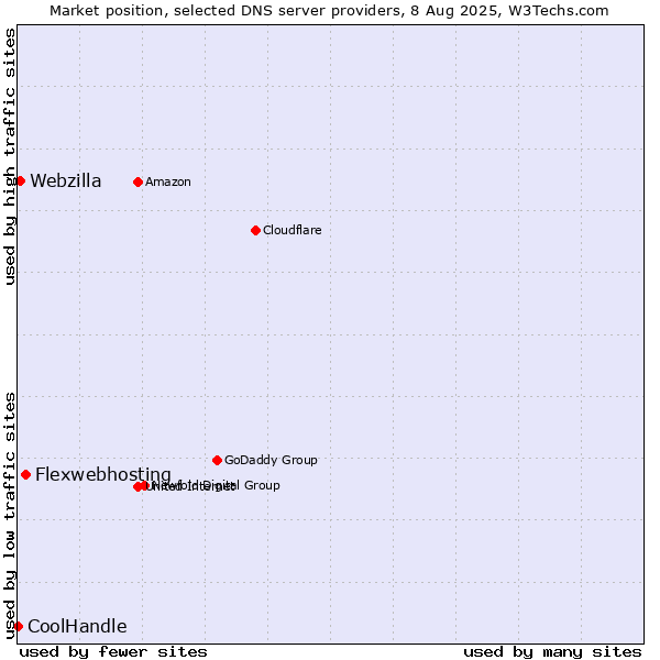 Market position of Flexwebhosting vs. Webzilla vs. CoolHandle