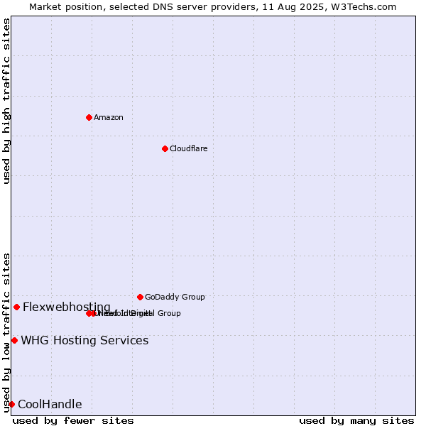 Market position of Flexwebhosting vs. WHG Hosting Services vs. CoolHandle