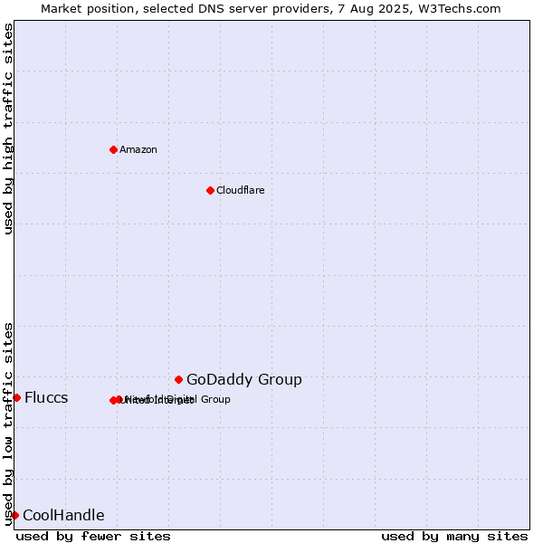 Market position of GoDaddy Group vs. Fluccs vs. CoolHandle