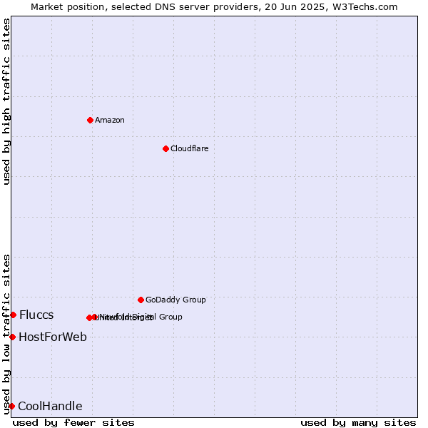 Market position of Fluccs vs. HostForWeb vs. CoolHandle