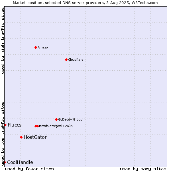 Market position of HostGator vs. Fluccs vs. CoolHandle
