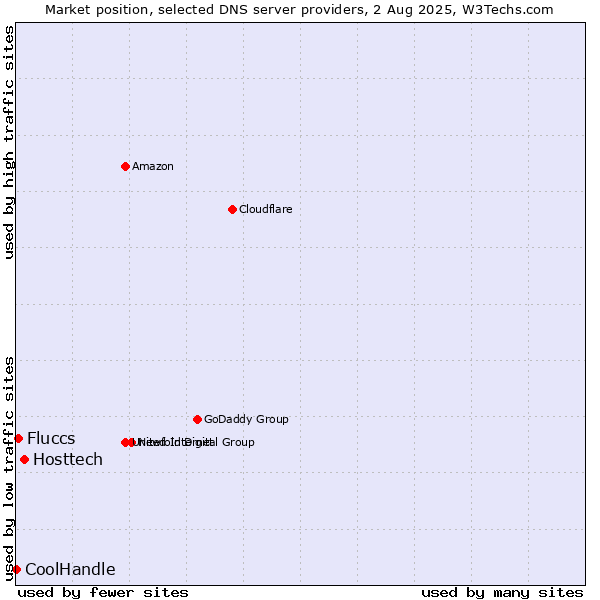 Market position of Hosttech vs. Fluccs vs. CoolHandle