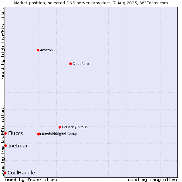 Market position of Fluccs vs. Inetmar vs. CoolHandle