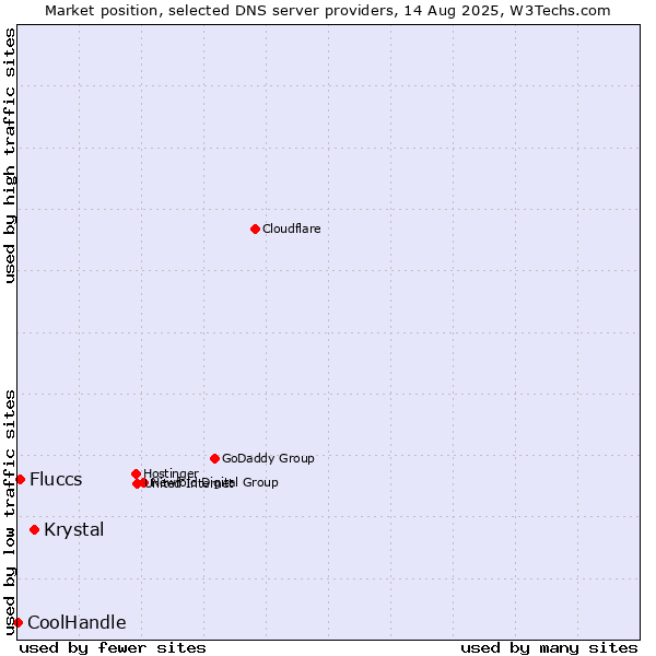 Market position of Krystal vs. Fluccs vs. CoolHandle
