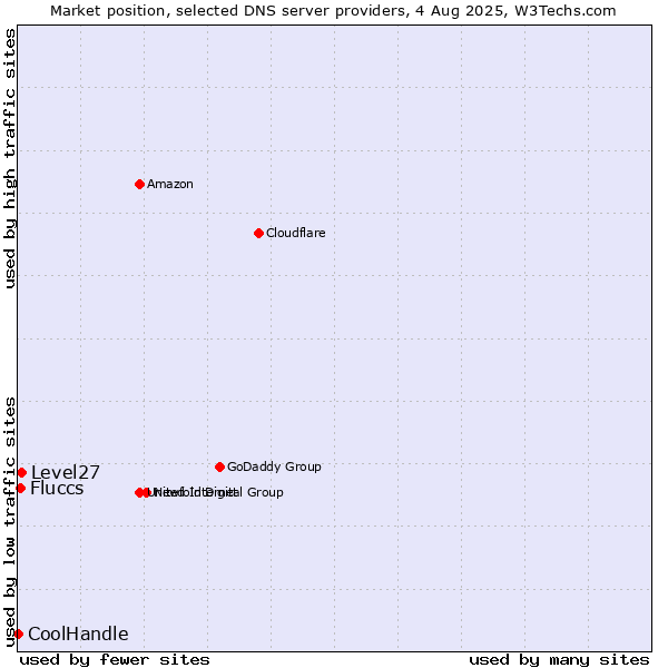 Market position of Level27 vs. Fluccs vs. CoolHandle