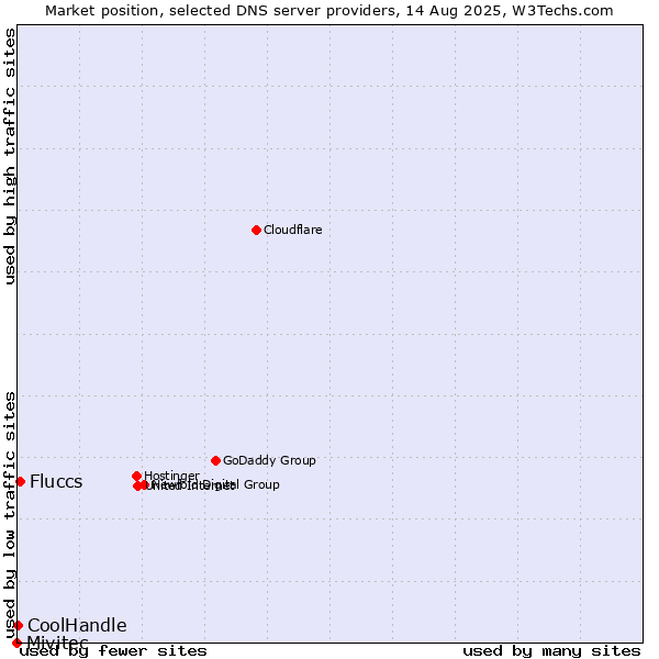 Market position of Fluccs vs. CoolHandle vs. Mivitec