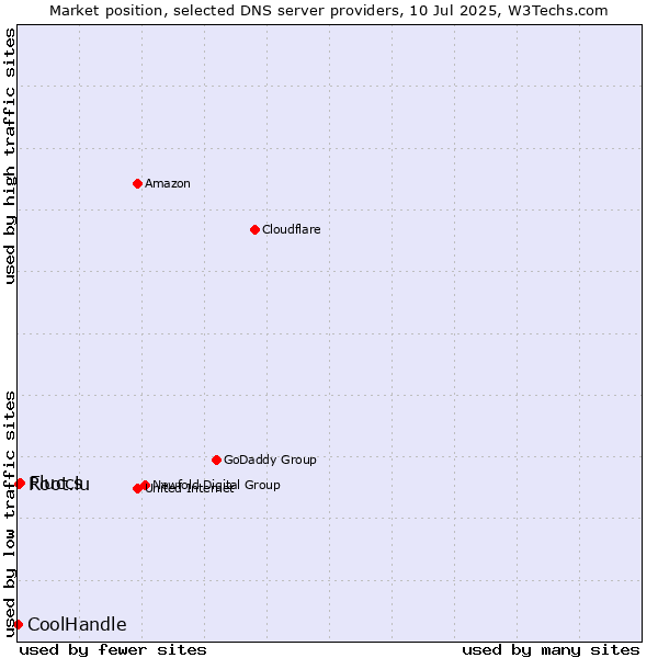 Market position of Fluccs vs. Root.lu vs. CoolHandle