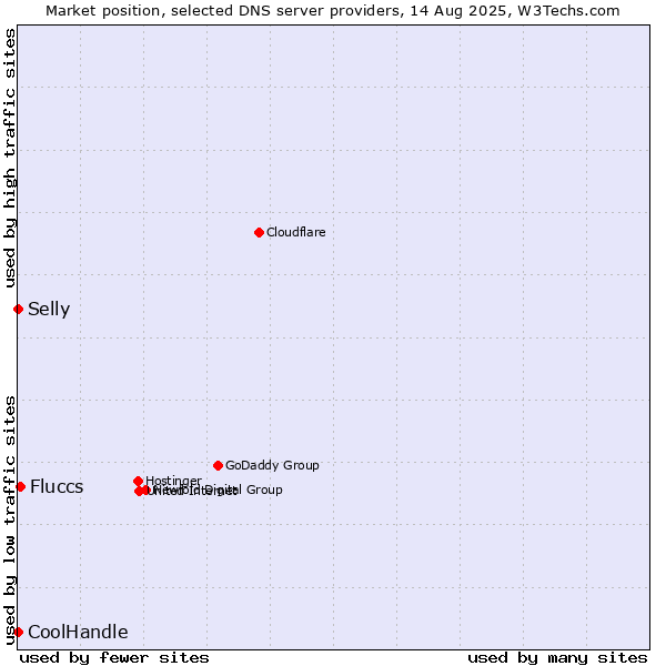 Market position of Fluccs vs. Selly vs. CoolHandle