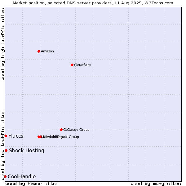 Market position of Shock Hosting vs. Fluccs vs. CoolHandle