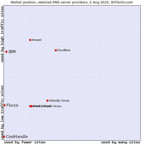 Market position of IBM vs. Fluccs vs. CoolHandle