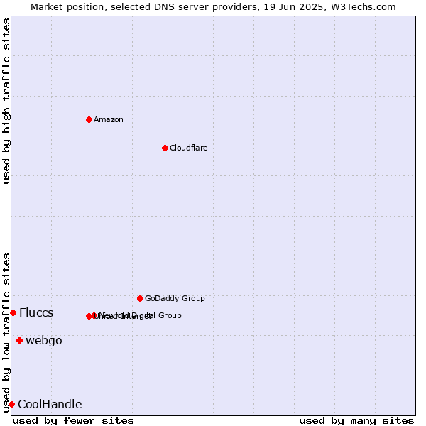 Market position of webgo vs. Fluccs vs. CoolHandle