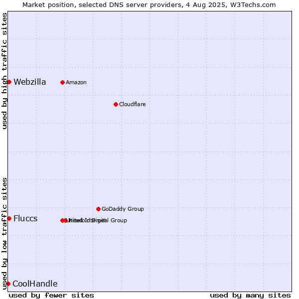 Market position of Fluccs vs. Webzilla vs. CoolHandle