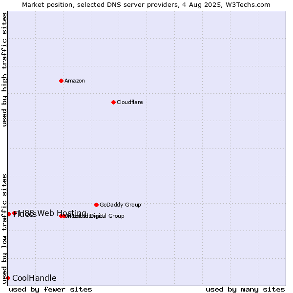 Market position of H88 Web Hosting vs. Fluccs vs. CoolHandle