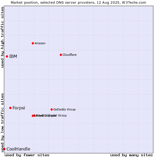 Market position of Forpsi vs. IBM vs. CoolHandle