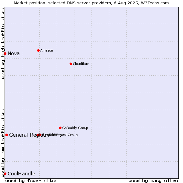 Market position of General Registry vs. Nova vs. CoolHandle