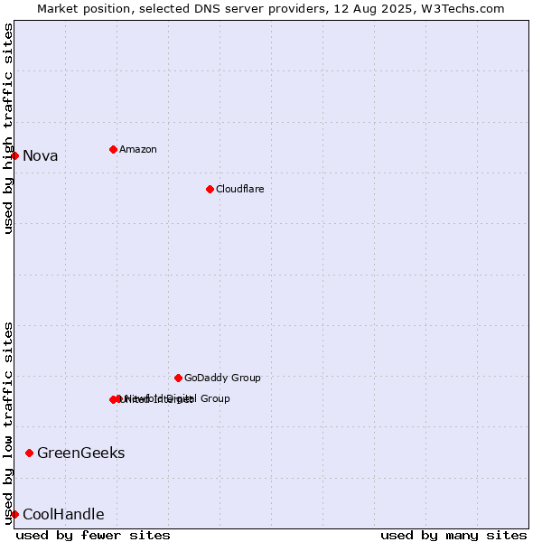 Market position of GreenGeeks vs. Nova vs. CoolHandle