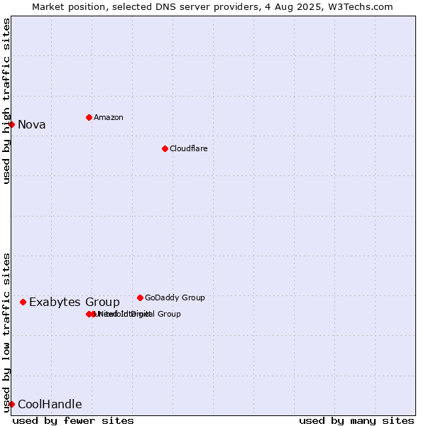Market position of Exabytes Group vs. Nova vs. CoolHandle