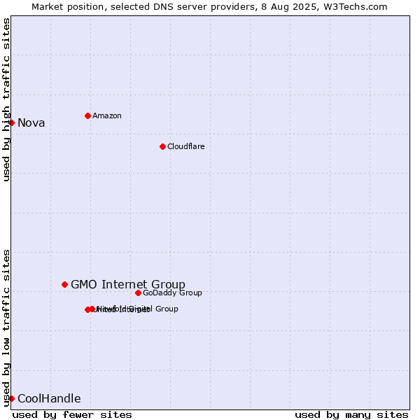 Market position of GMO Internet Group vs. Nova vs. CoolHandle