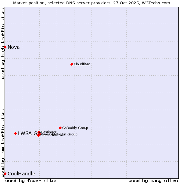 Market position of LWSA Group vs. Nova vs. CoolHandle