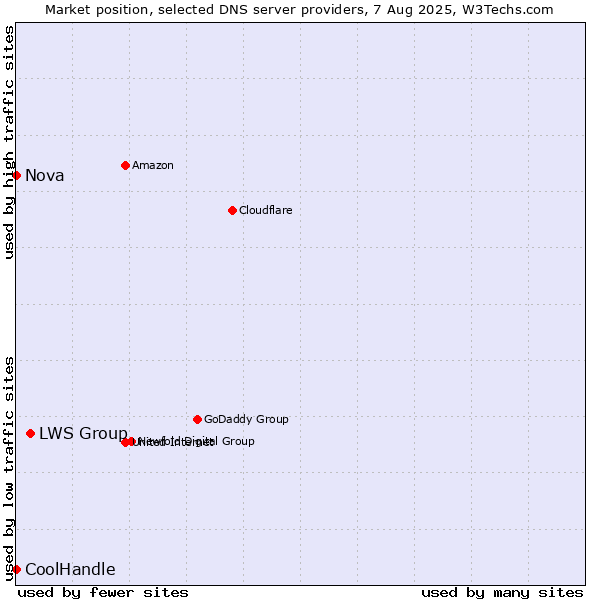 Market position of LWS Group vs. Nova vs. CoolHandle