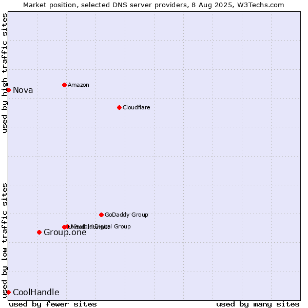 Market position of Group.one vs. Nova vs. CoolHandle