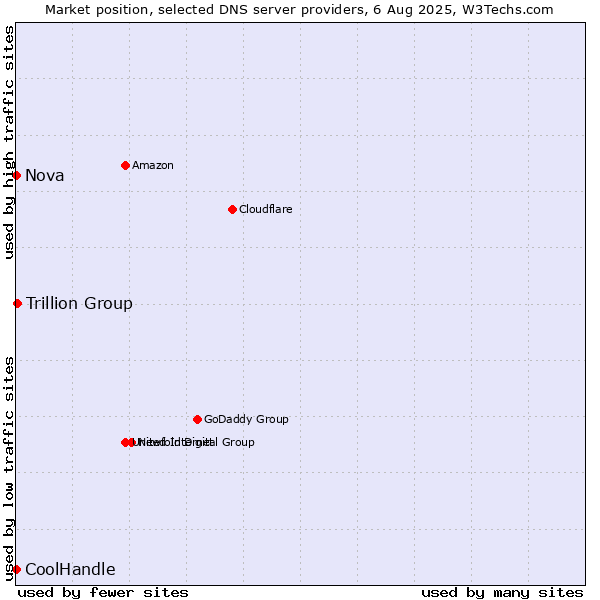Market position of Trillion Group vs. Nova vs. CoolHandle