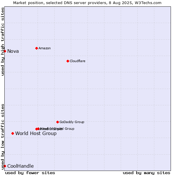 Market position of World Host Group vs. Nova vs. CoolHandle