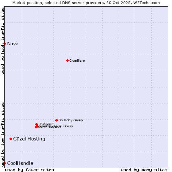Market position of Güzel Hosting vs. Nova vs. CoolHandle