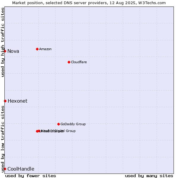 Market position of Hexonet vs. Nova vs. CoolHandle