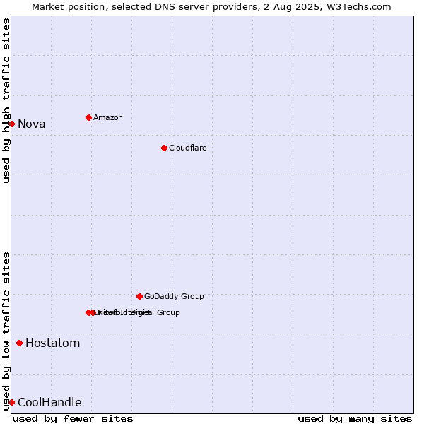 Market position of Hostatom vs. Nova vs. CoolHandle