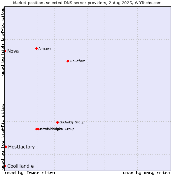 Market position of Hostfactory vs. Nova vs. CoolHandle