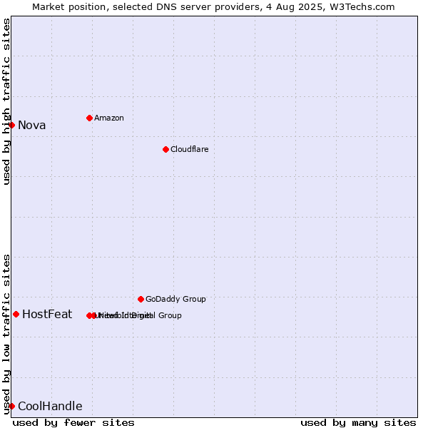 Market position of HostFeat vs. Nova vs. CoolHandle