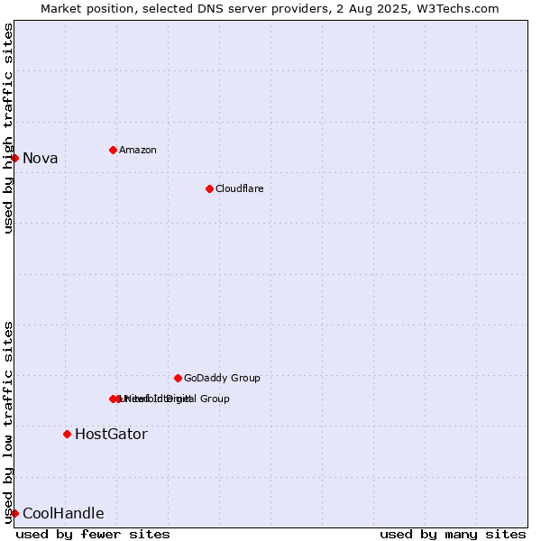 Market position of HostGator vs. Nova vs. CoolHandle