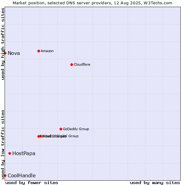 Market position of HostPapa vs. Nova vs. CoolHandle