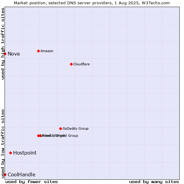 Market position of Hostpoint vs. Nova vs. CoolHandle