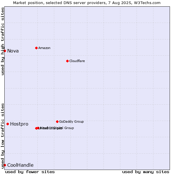 Market position of Hostpro vs. Nova vs. CoolHandle