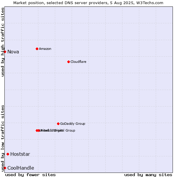 Market position of Hoststar vs. Nova vs. CoolHandle