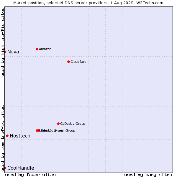 Market position of Hosttech vs. Nova vs. CoolHandle