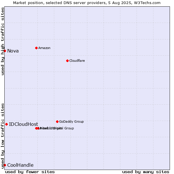 Market position of IDCloudHost vs. Nova vs. CoolHandle