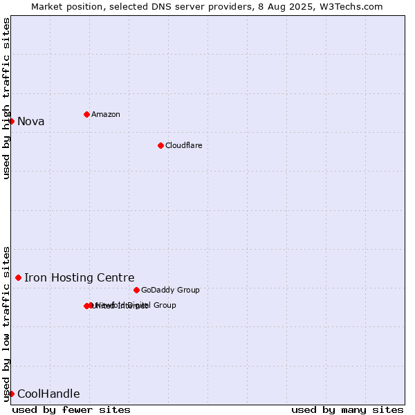 Market position of Iron Hosting Centre vs. Nova vs. CoolHandle