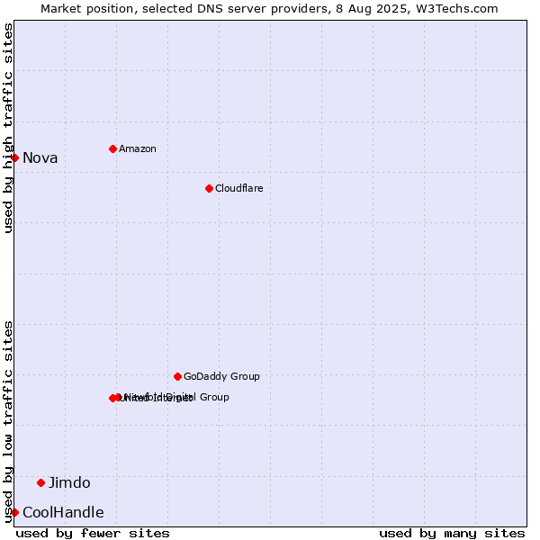 Market position of Jimdo vs. Nova vs. CoolHandle