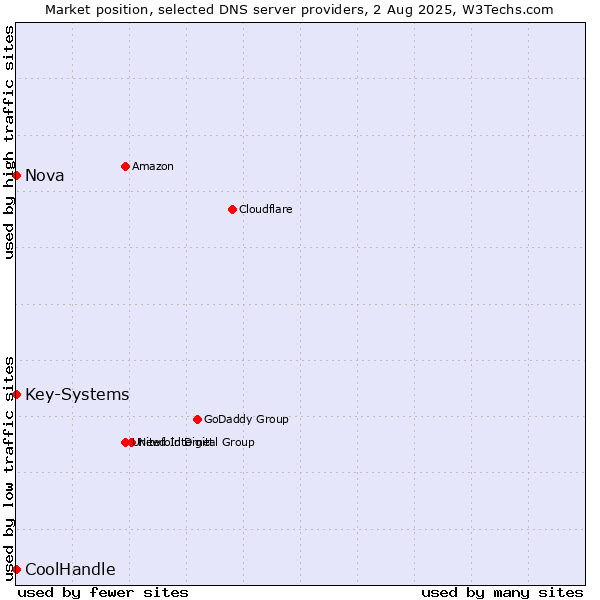 Market position of Nova vs. Key-Systems vs. CoolHandle