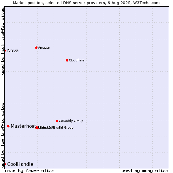 Market position of Masterhost vs. Nova vs. CoolHandle