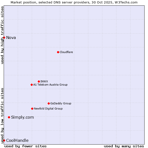 Market position of Simply.com vs. Nova vs. CoolHandle