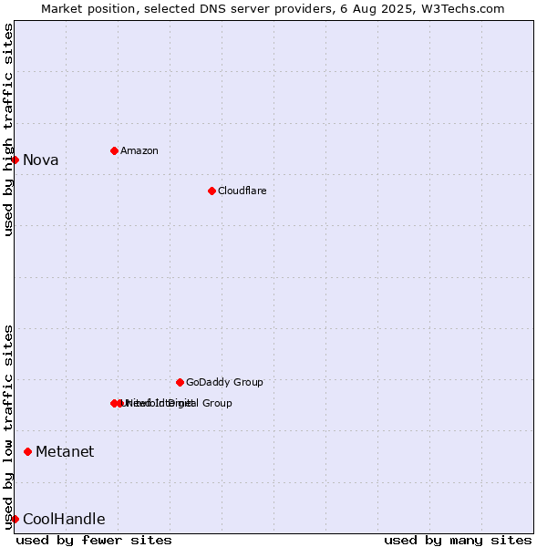 Market position of Metanet vs. Nova vs. CoolHandle