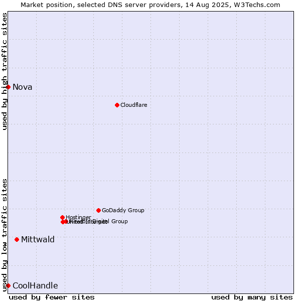Market position of Mittwald vs. Nova vs. CoolHandle