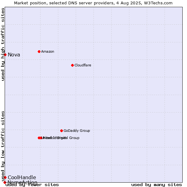 Market position of Nova vs. CoolHandle vs. NameAction