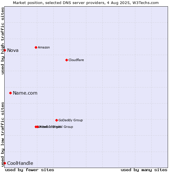 Market position of Name.com vs. Nova vs. CoolHandle